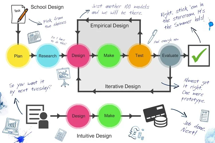 Our design process